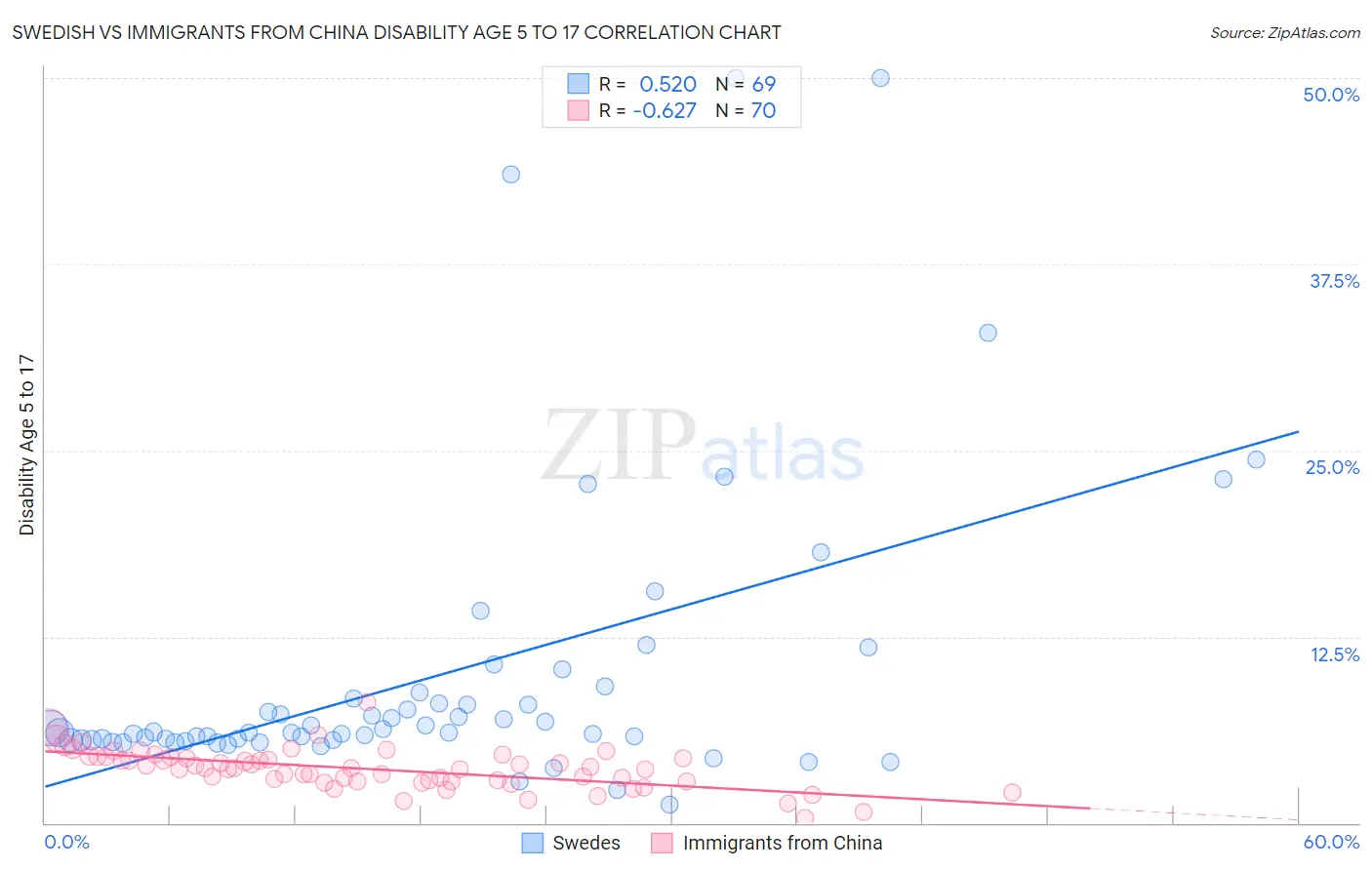 Swedish vs Immigrants from China Disability Age 5 to 17