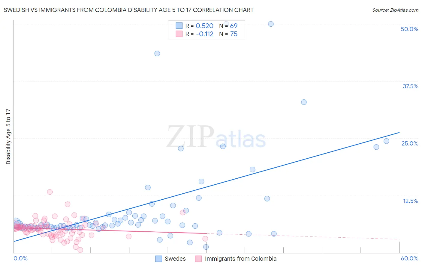 Swedish vs Immigrants from Colombia Disability Age 5 to 17