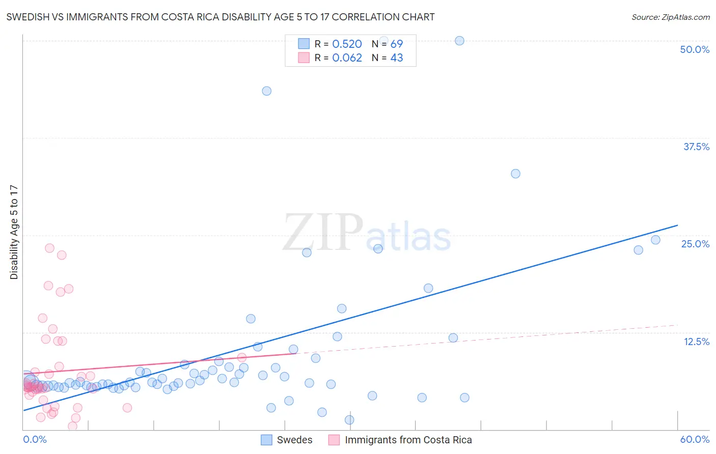 Swedish vs Immigrants from Costa Rica Disability Age 5 to 17