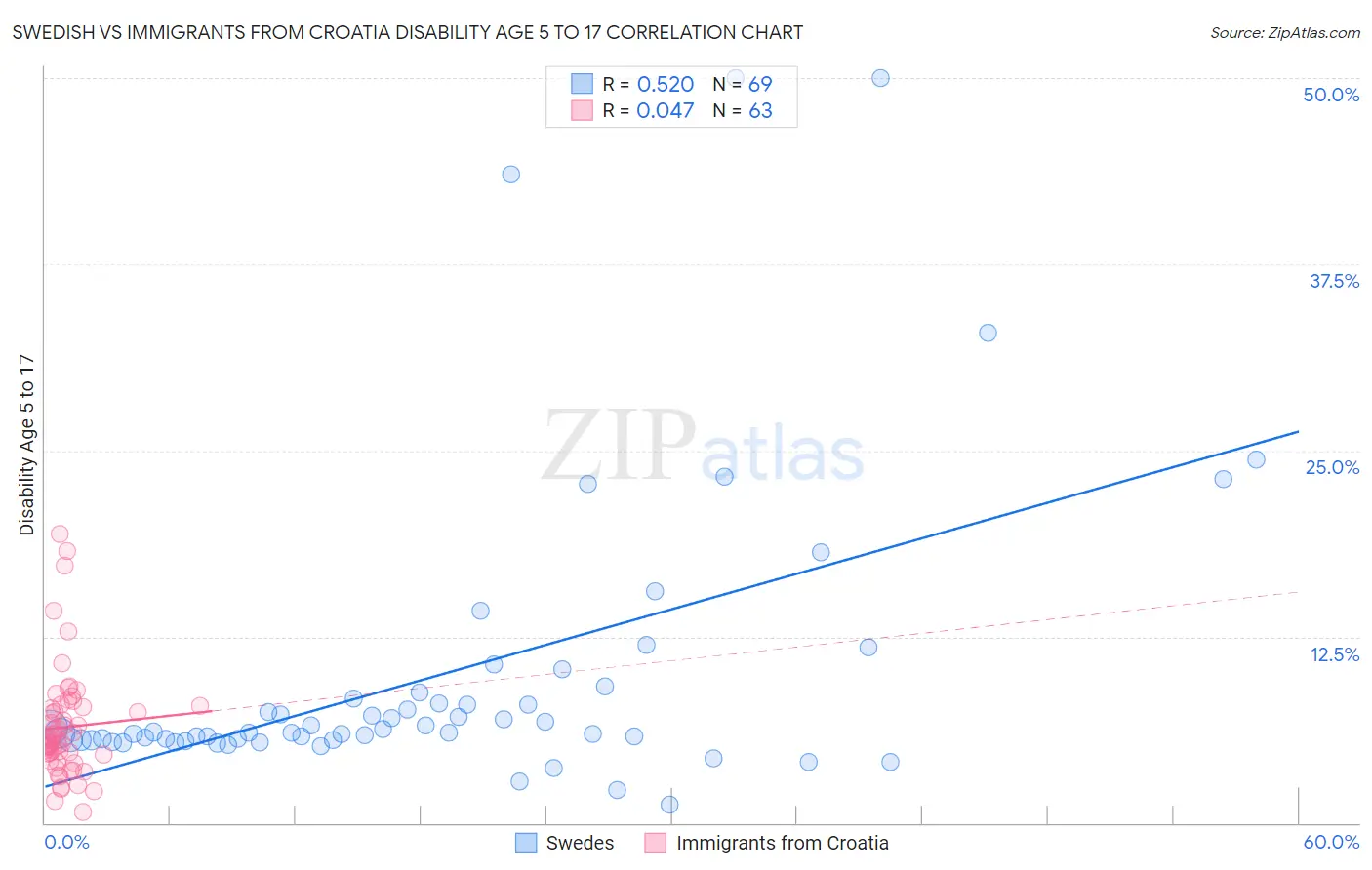 Swedish vs Immigrants from Croatia Disability Age 5 to 17