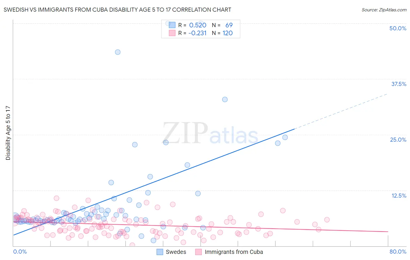 Swedish vs Immigrants from Cuba Disability Age 5 to 17