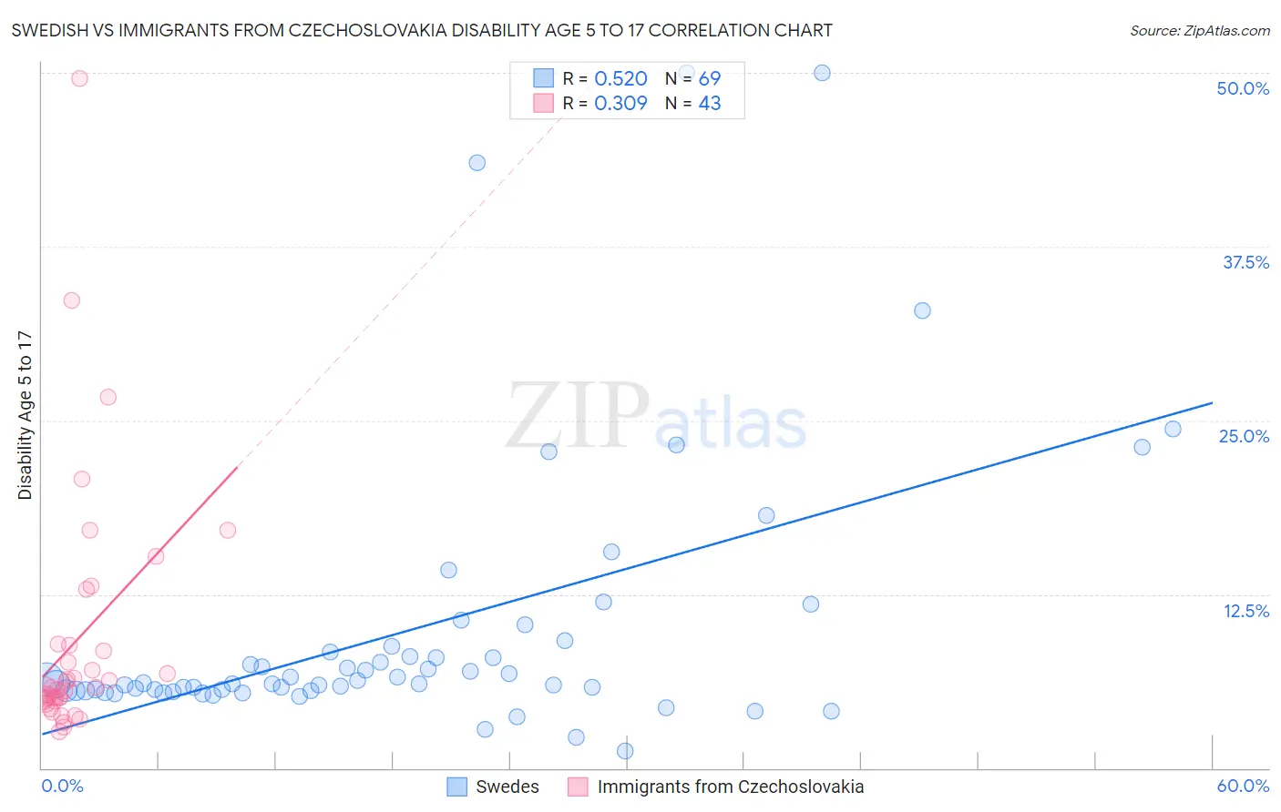 Swedish vs Immigrants from Czechoslovakia Disability Age 5 to 17