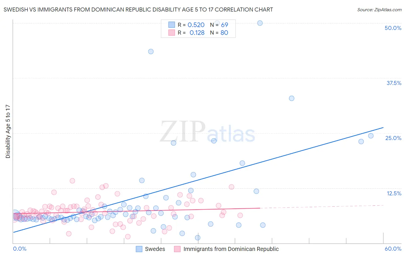 Swedish vs Immigrants from Dominican Republic Disability Age 5 to 17