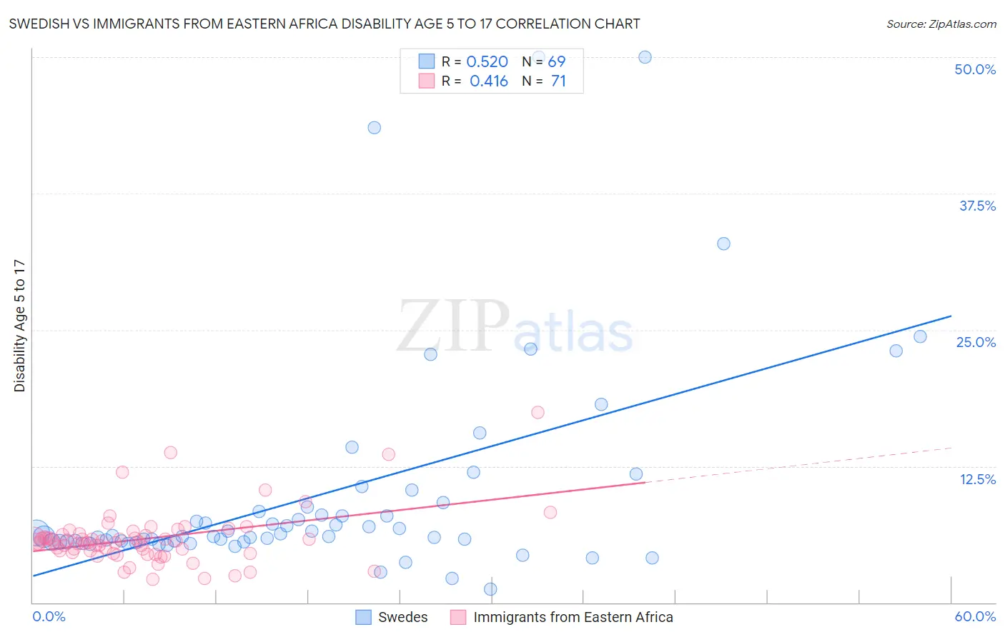 Swedish vs Immigrants from Eastern Africa Disability Age 5 to 17