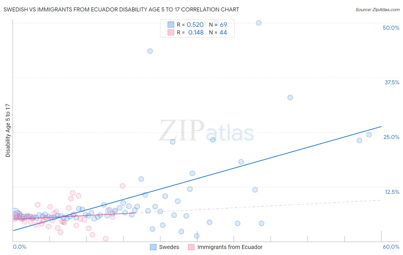 Swedish vs Immigrants from Ecuador Disability Age 5 to 17