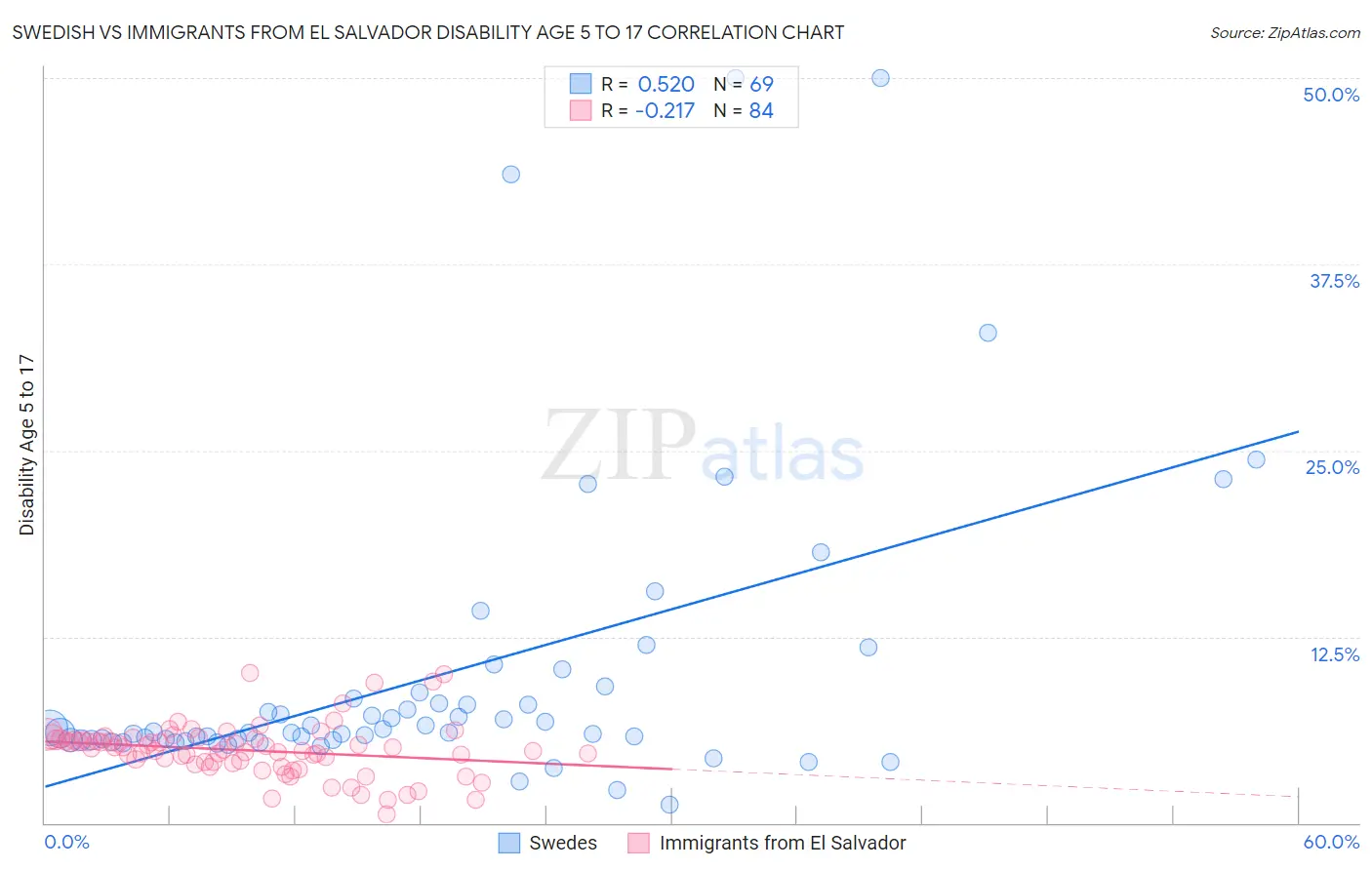 Swedish vs Immigrants from El Salvador Disability Age 5 to 17