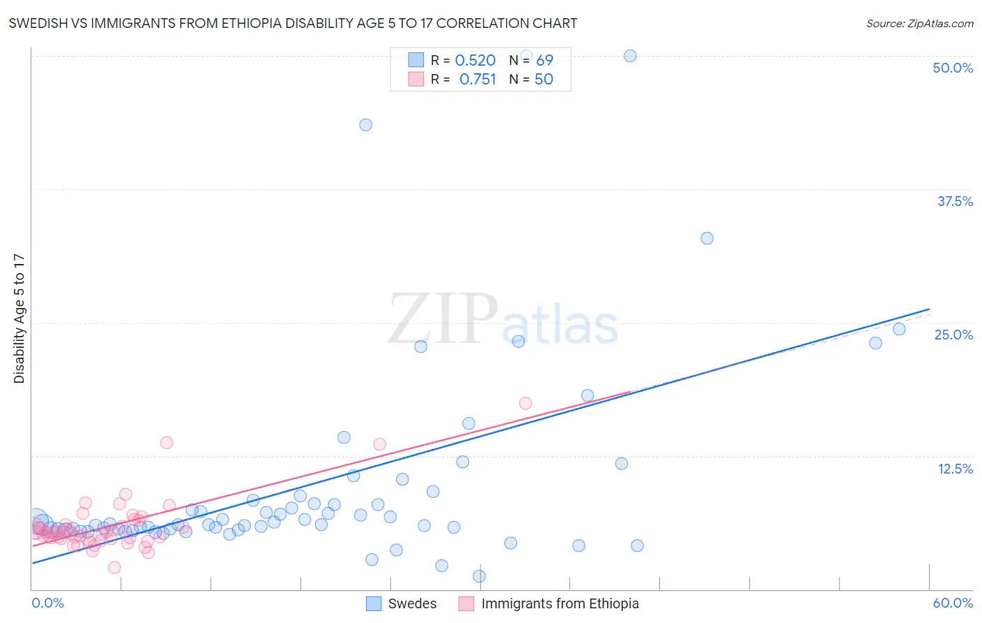 Swedish vs Immigrants from Ethiopia Disability Age 5 to 17