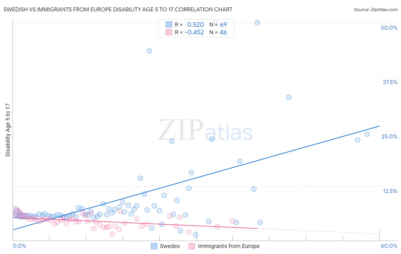 Swedish vs Immigrants from Europe Disability Age 5 to 17