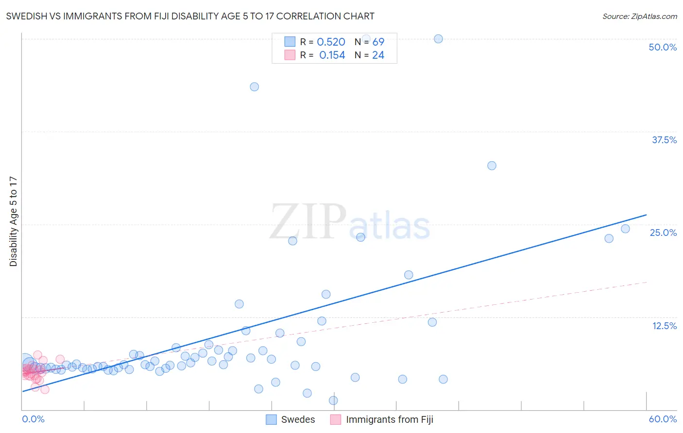 Swedish vs Immigrants from Fiji Disability Age 5 to 17