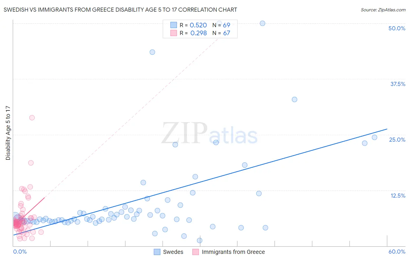 Swedish vs Immigrants from Greece Disability Age 5 to 17