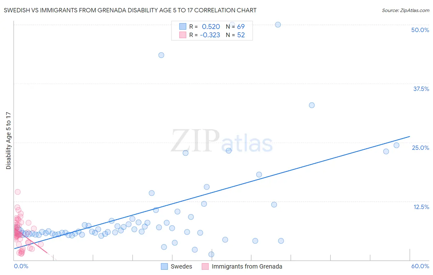 Swedish vs Immigrants from Grenada Disability Age 5 to 17