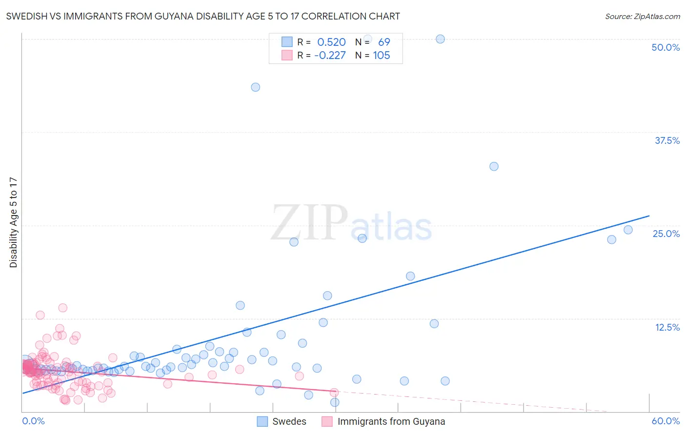 Swedish vs Immigrants from Guyana Disability Age 5 to 17