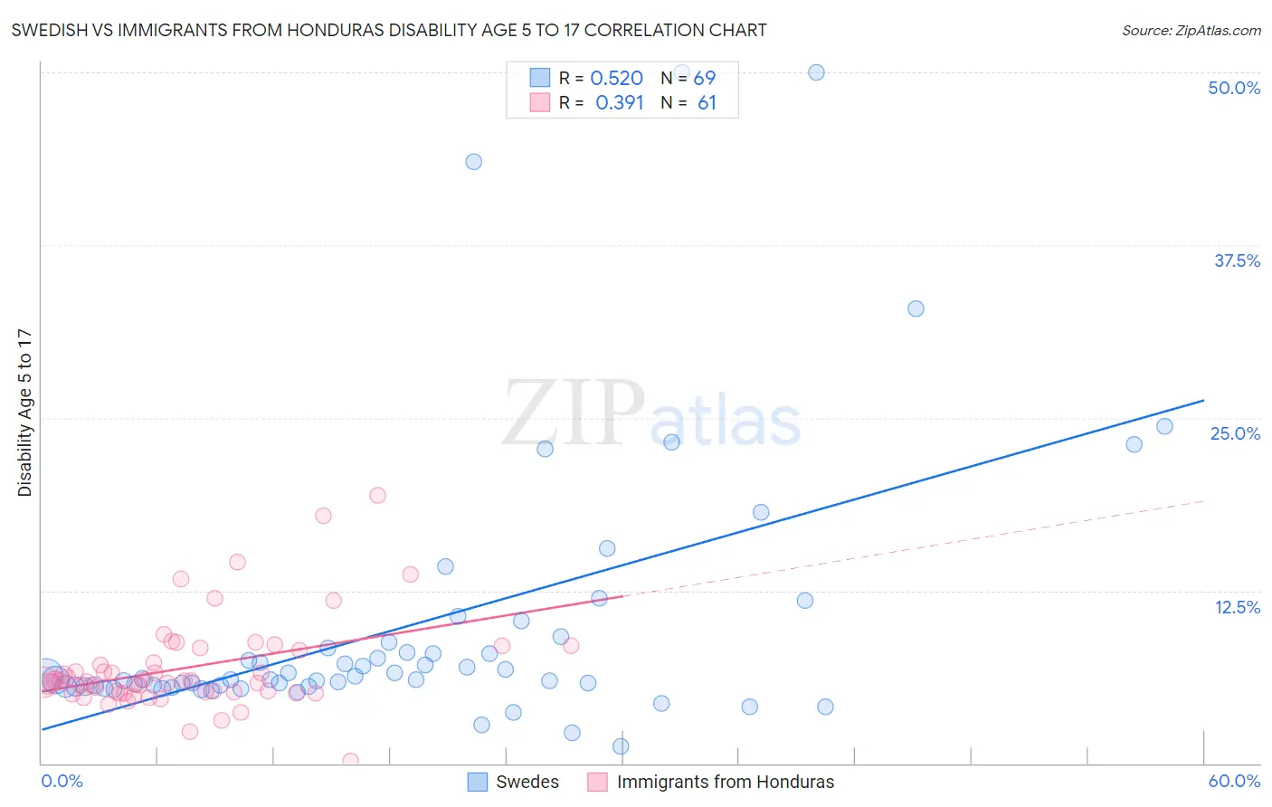 Swedish vs Immigrants from Honduras Disability Age 5 to 17