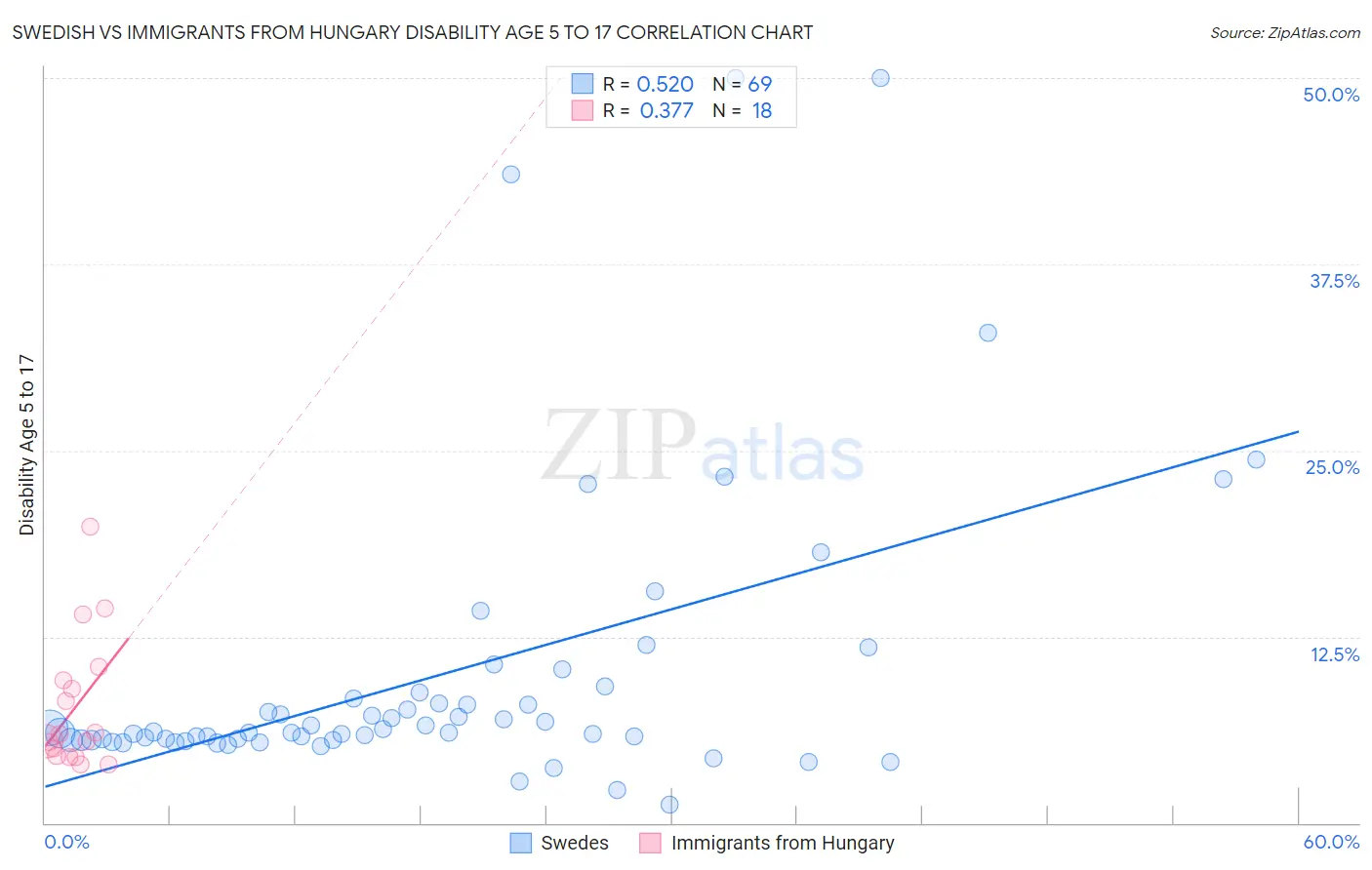 Swedish vs Immigrants from Hungary Disability Age 5 to 17