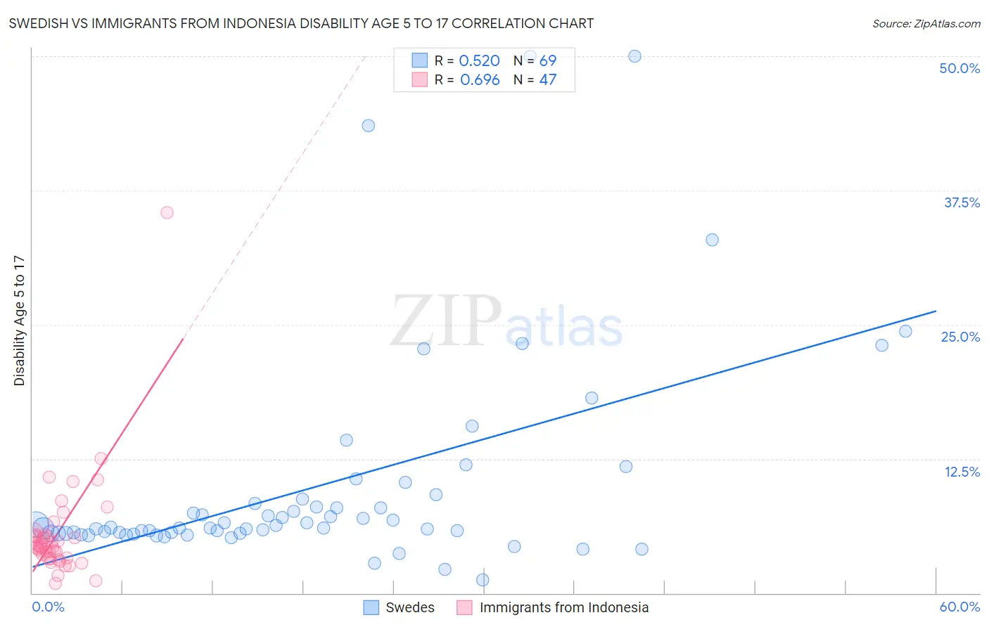 Swedish vs Immigrants from Indonesia Disability Age 5 to 17