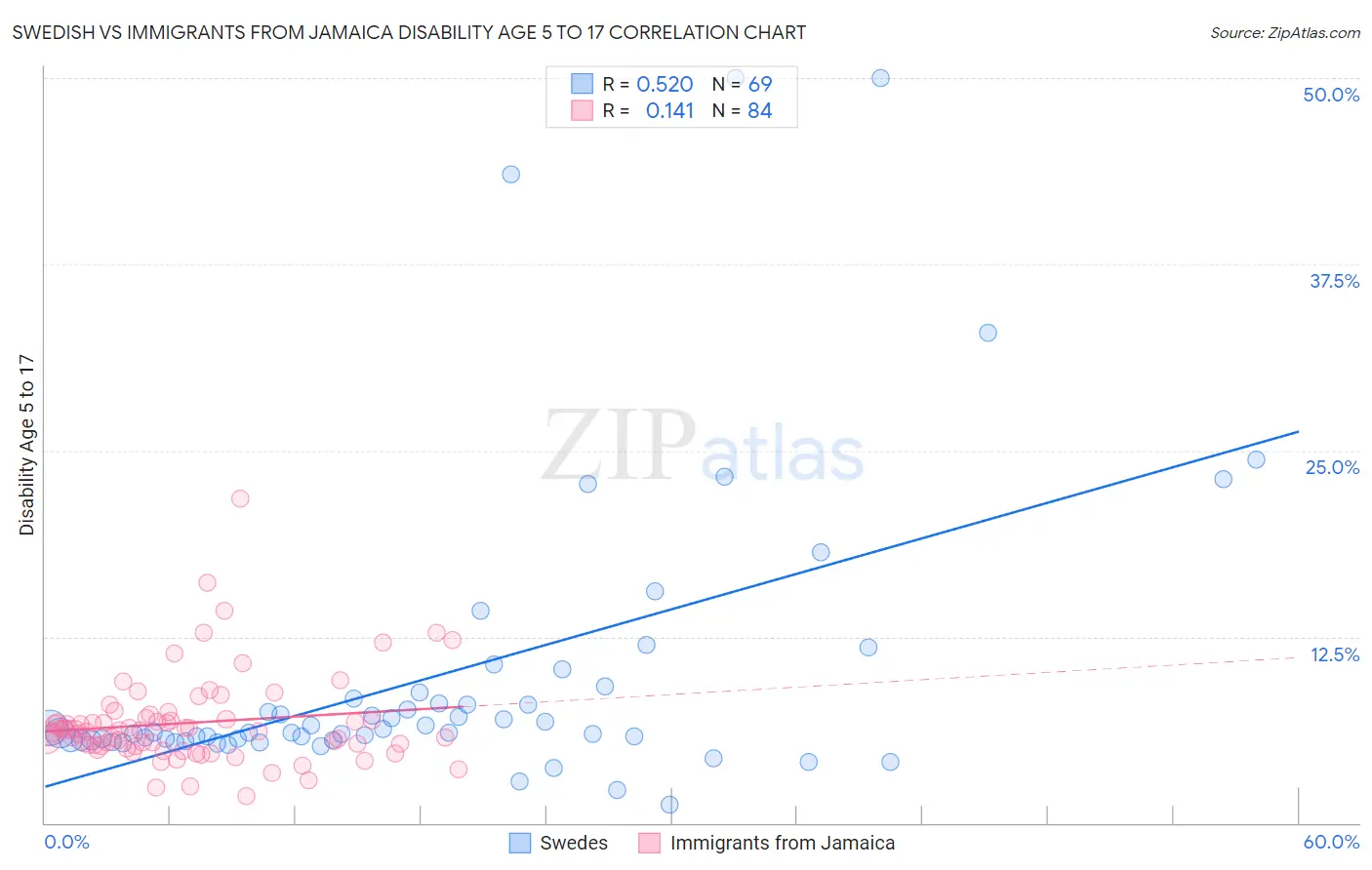 Swedish vs Immigrants from Jamaica Disability Age 5 to 17