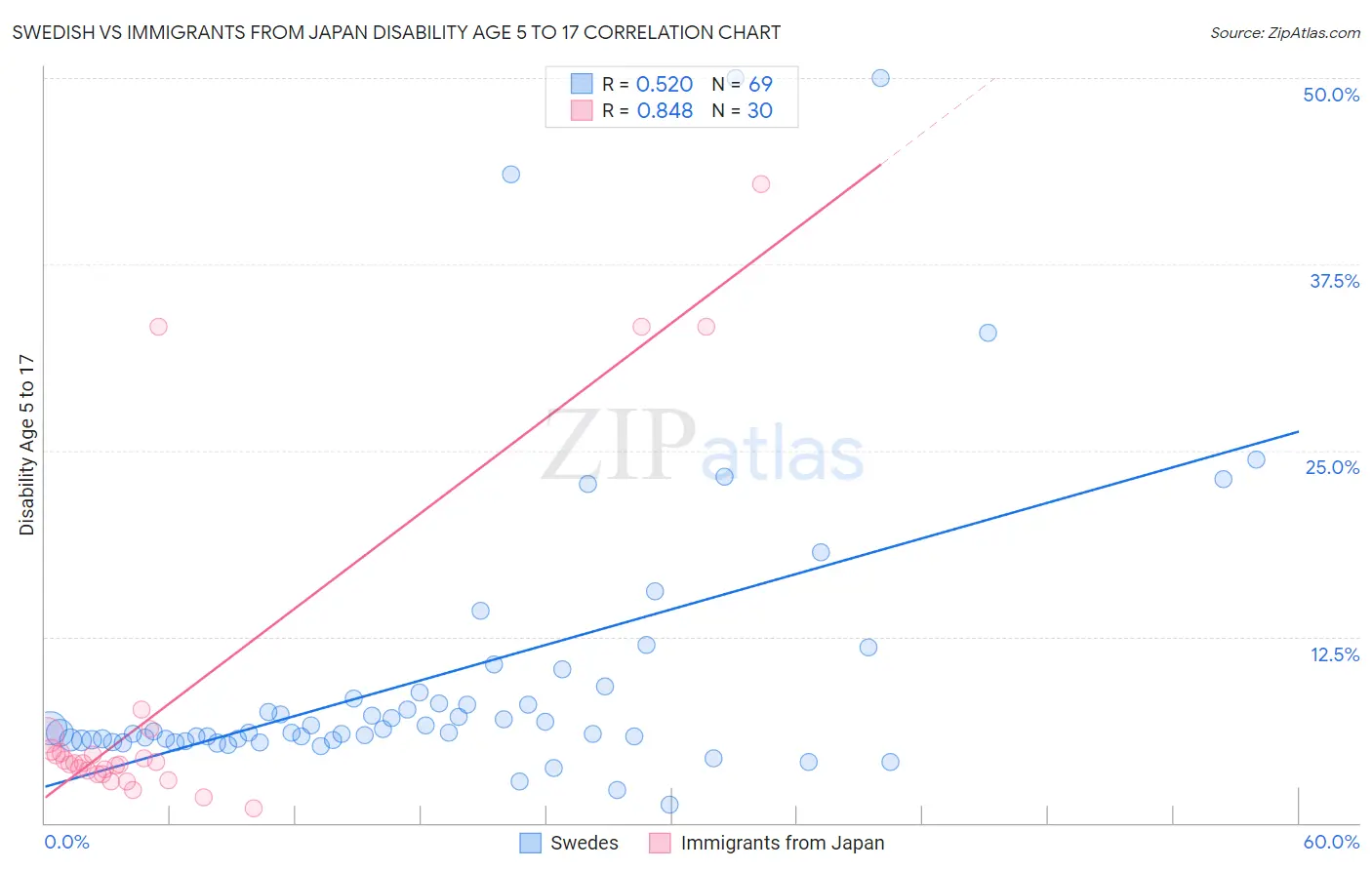 Swedish vs Immigrants from Japan Disability Age 5 to 17