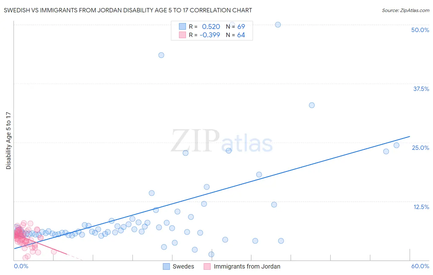 Swedish vs Immigrants from Jordan Disability Age 5 to 17