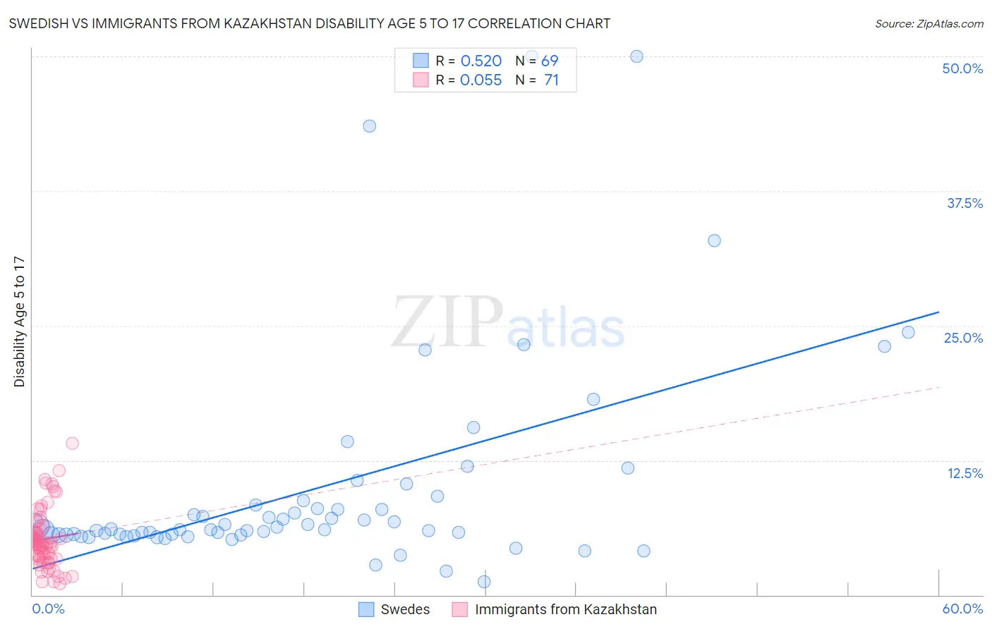 Swedish vs Immigrants from Kazakhstan Disability Age 5 to 17