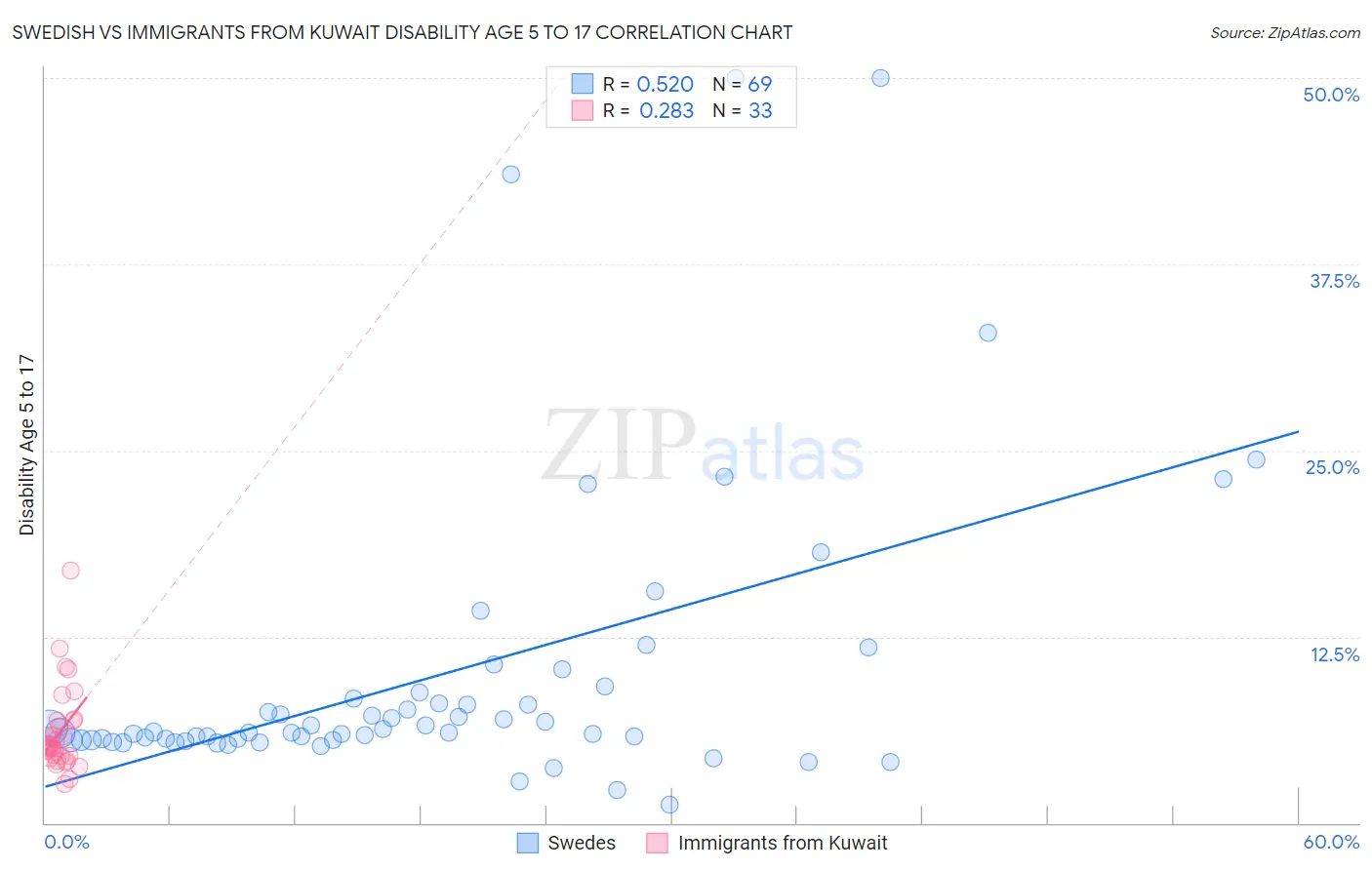 Swedish vs Immigrants from Kuwait Disability Age 5 to 17