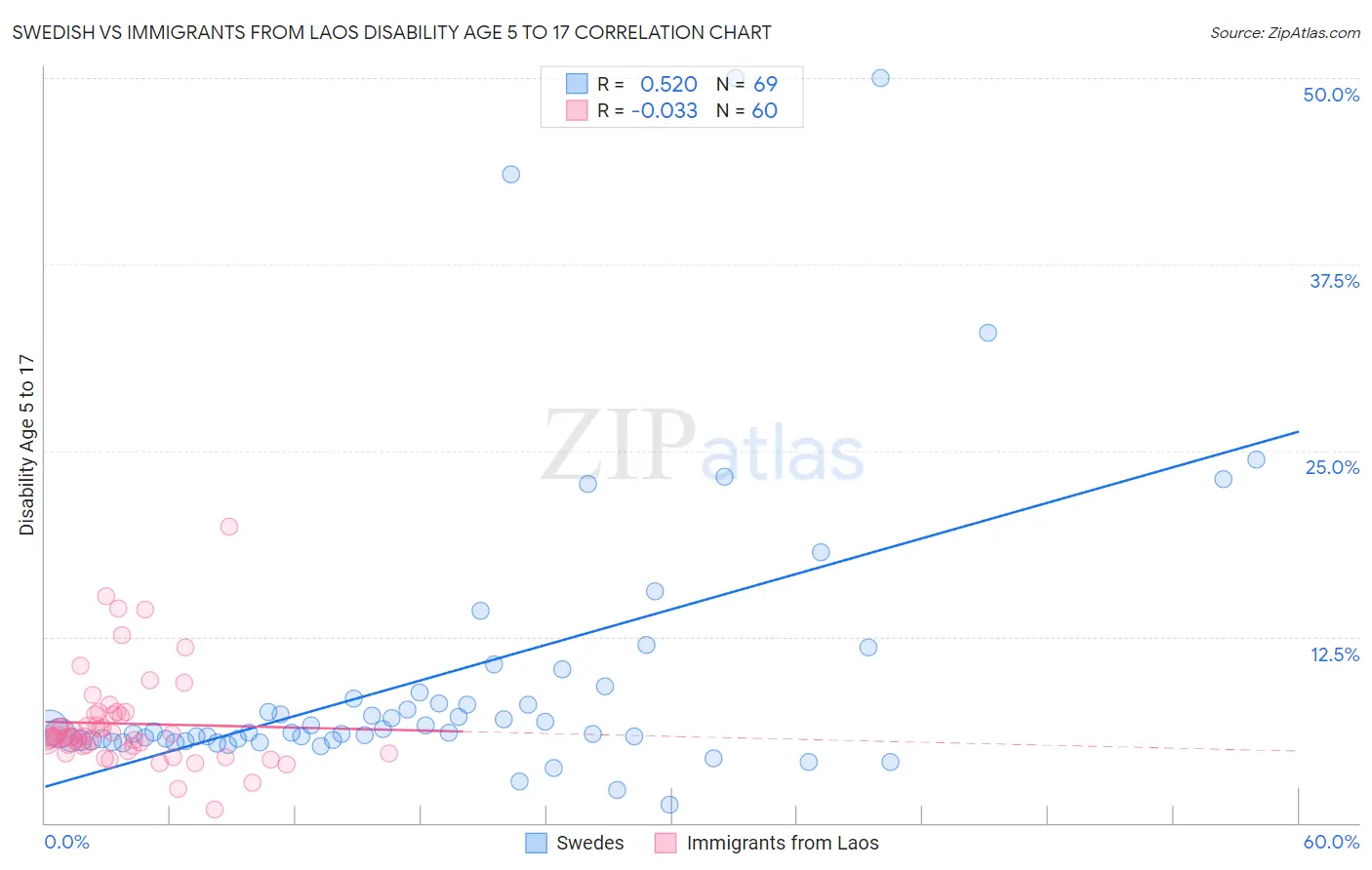Swedish vs Immigrants from Laos Disability Age 5 to 17