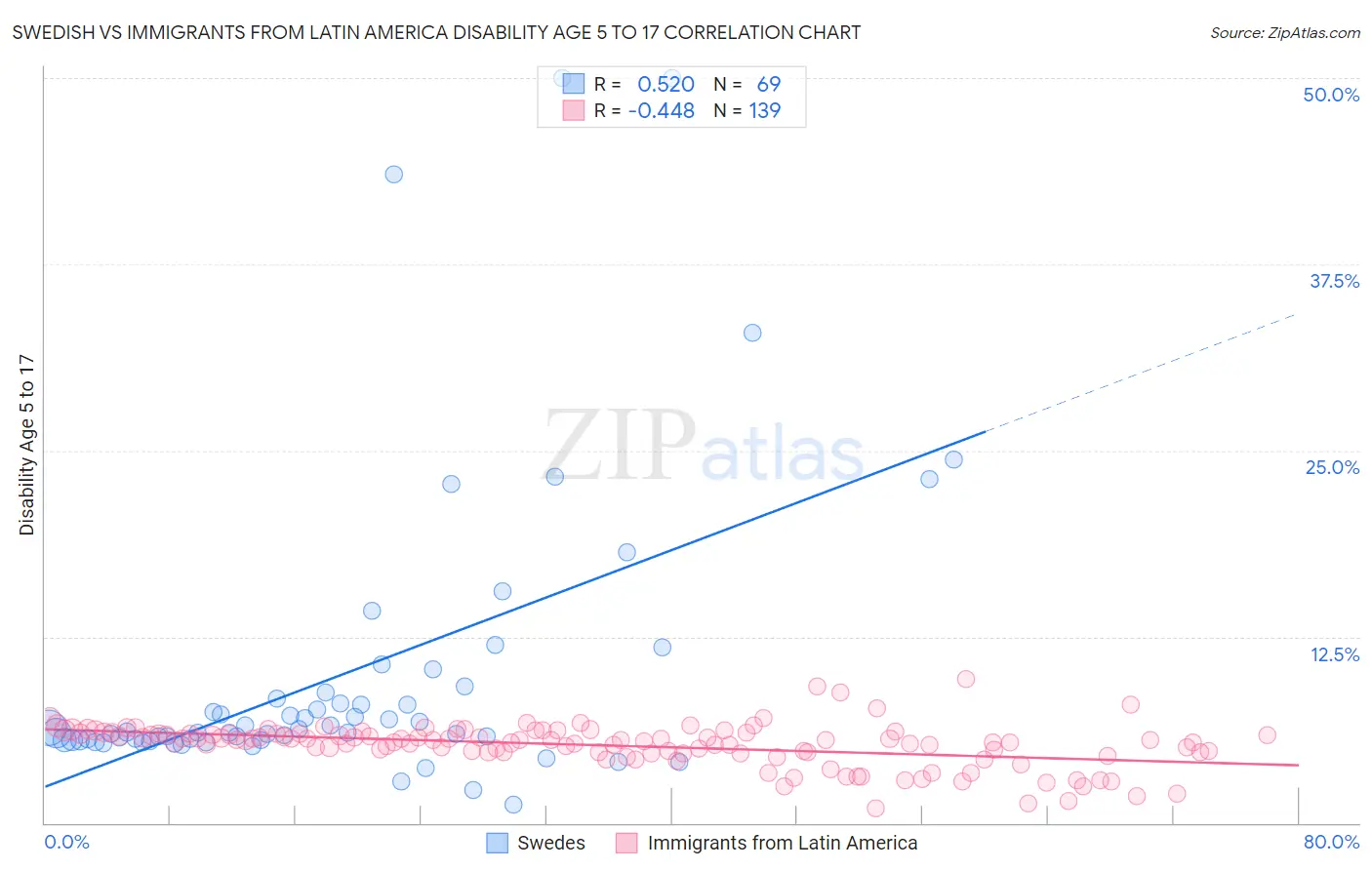 Swedish vs Immigrants from Latin America Disability Age 5 to 17