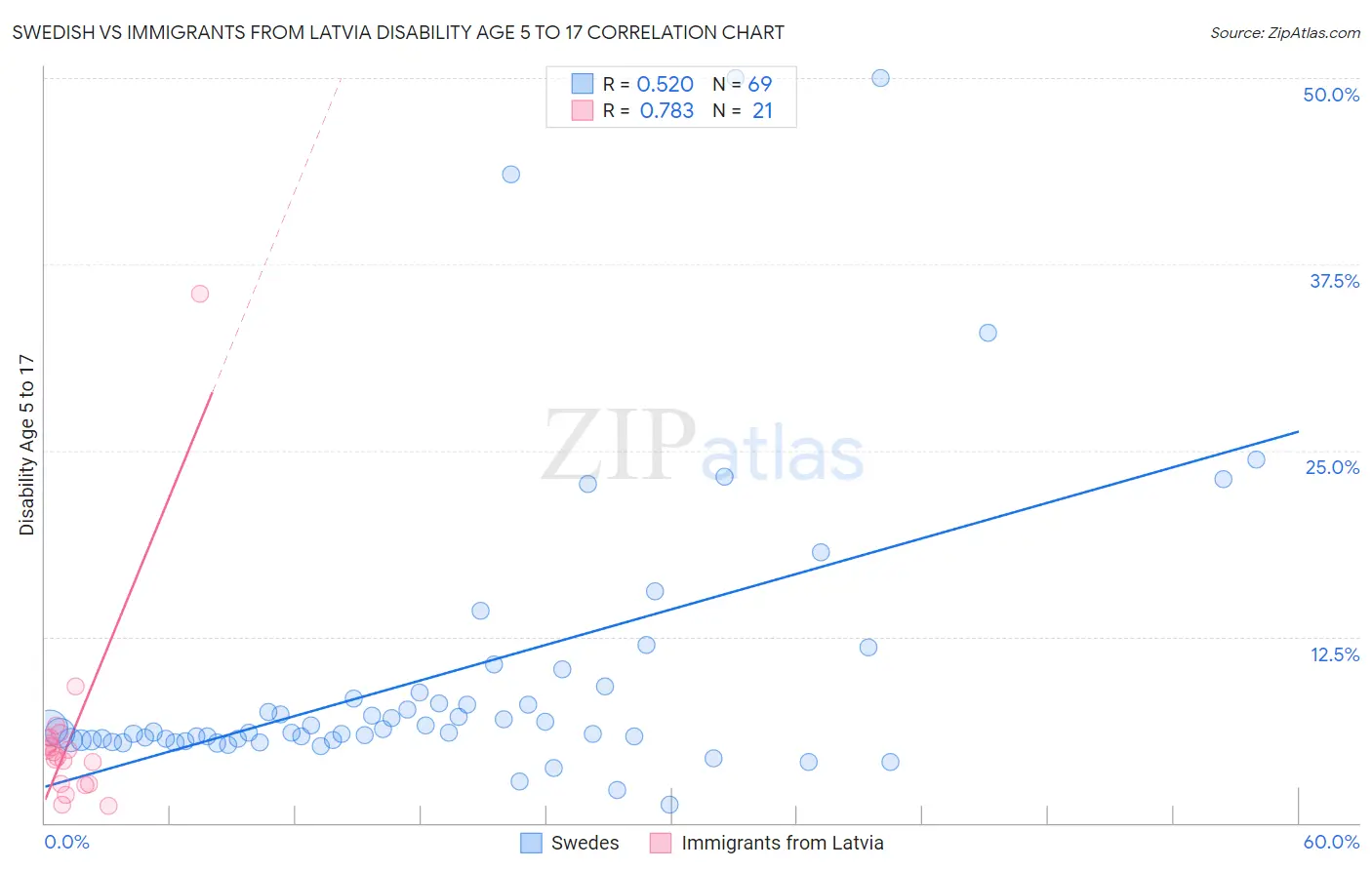 Swedish vs Immigrants from Latvia Disability Age 5 to 17