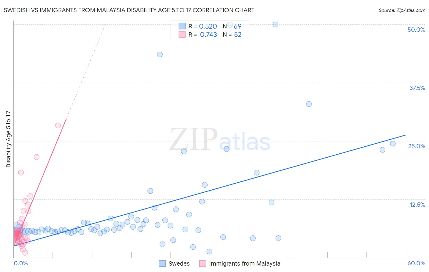 Swedish vs Immigrants from Malaysia Disability Age 5 to 17