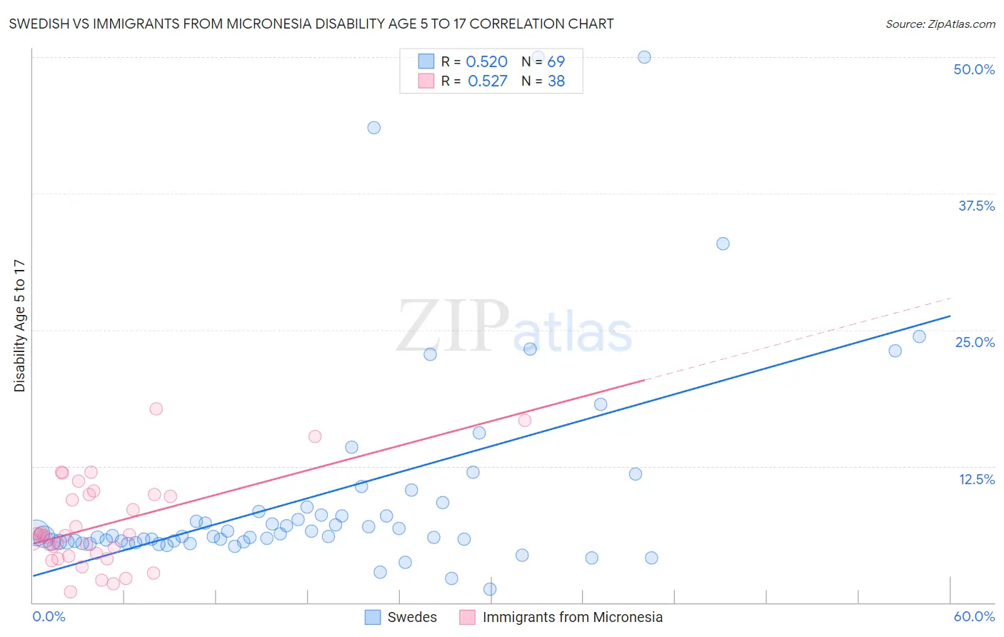 Swedish vs Immigrants from Micronesia Disability Age 5 to 17