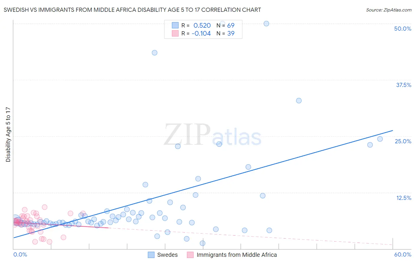 Swedish vs Immigrants from Middle Africa Disability Age 5 to 17