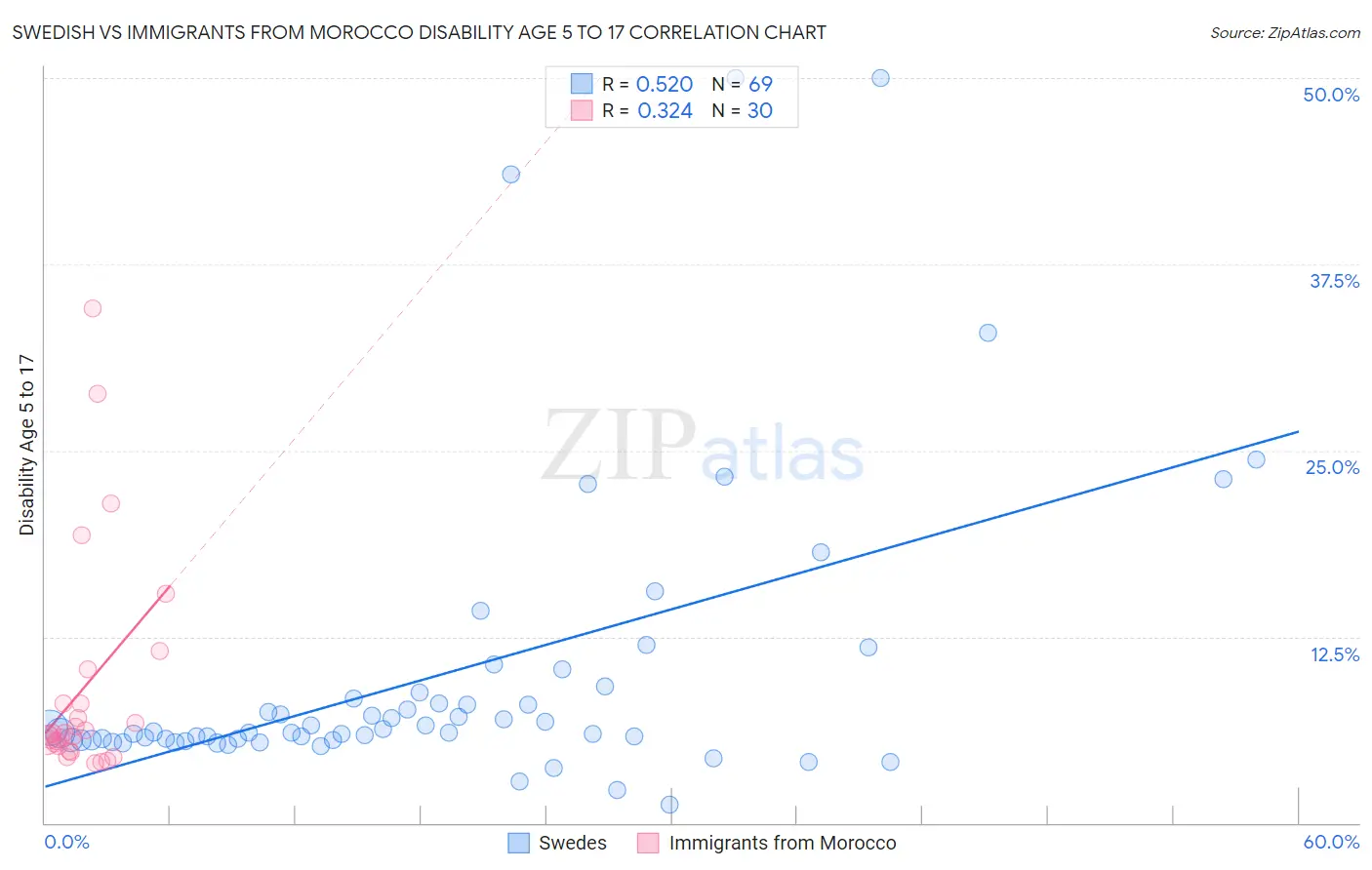 Swedish vs Immigrants from Morocco Disability Age 5 to 17