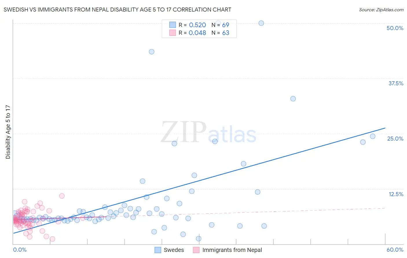 Swedish vs Immigrants from Nepal Disability Age 5 to 17