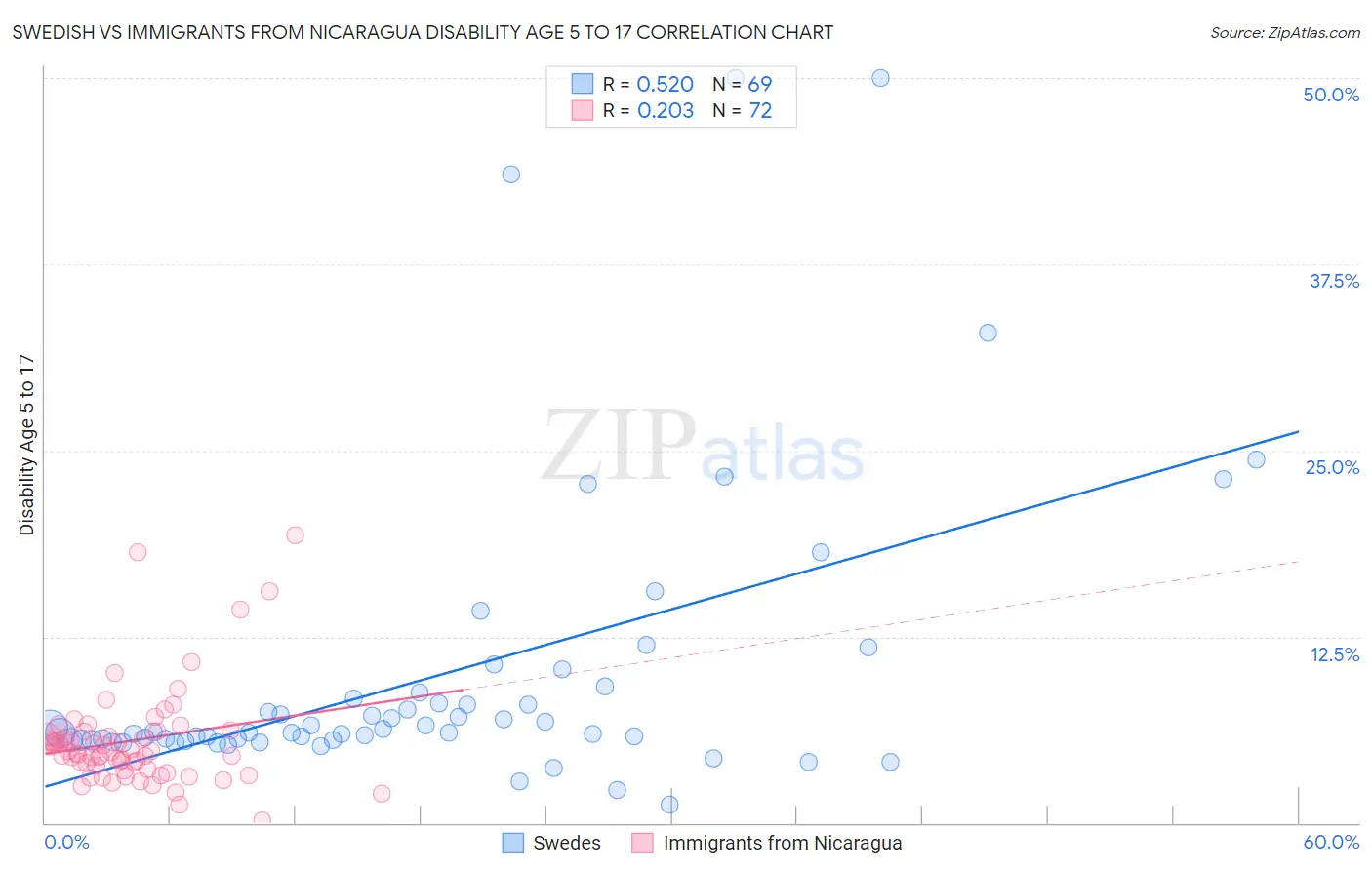Swedish vs Immigrants from Nicaragua Disability Age 5 to 17