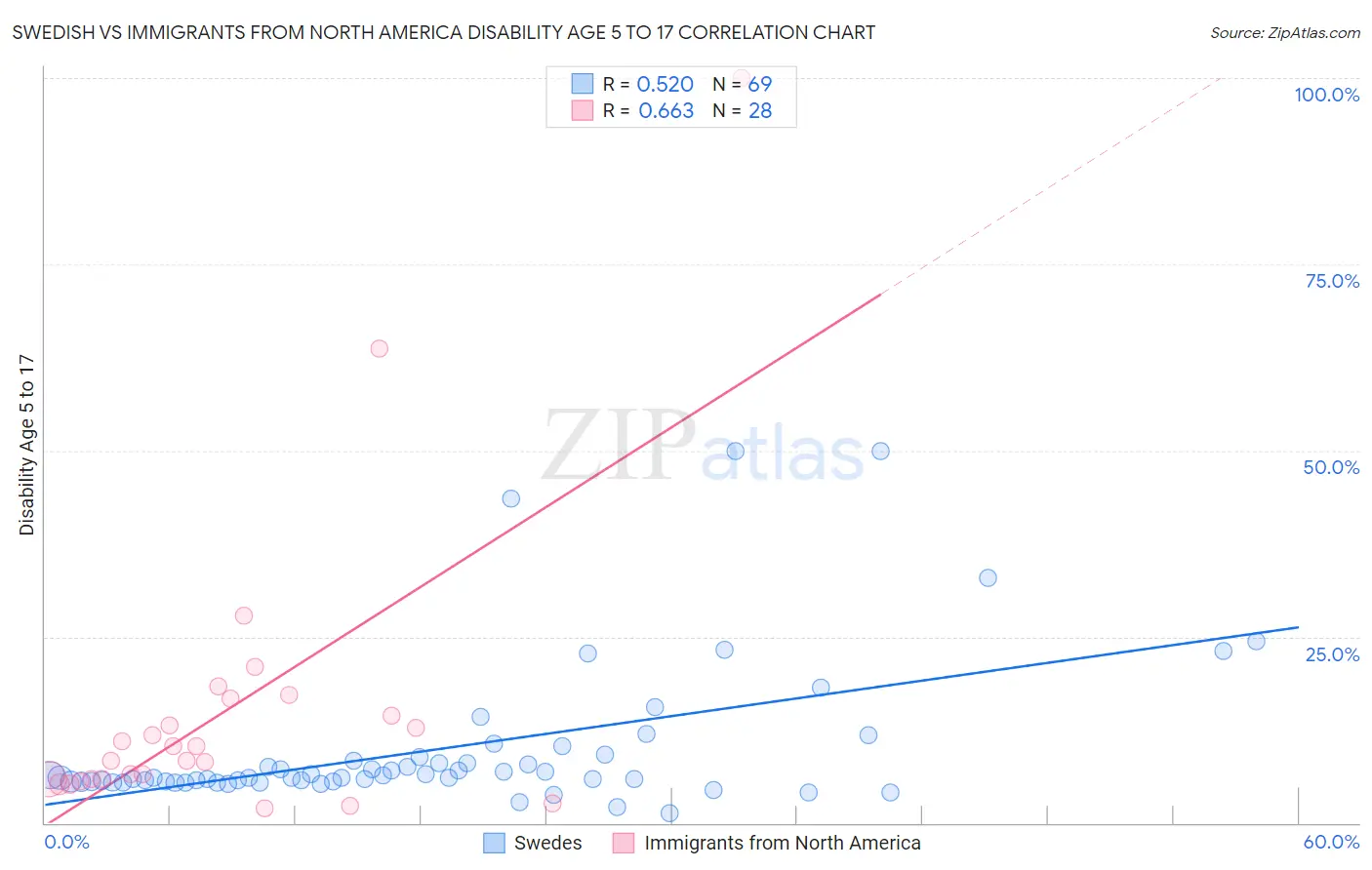 Swedish vs Immigrants from North America Disability Age 5 to 17