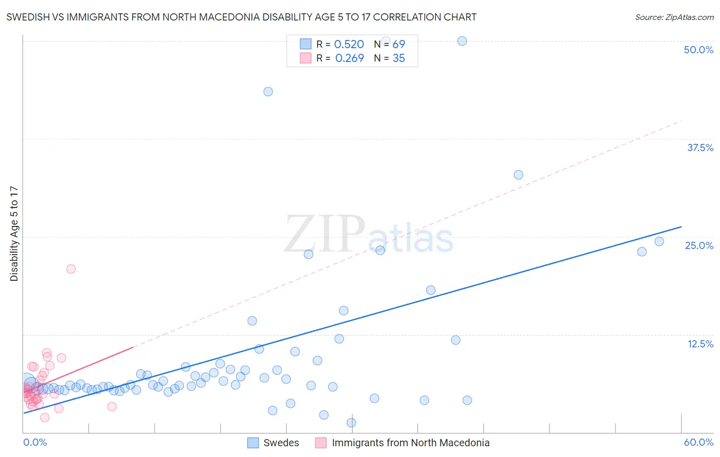 Swedish vs Immigrants from North Macedonia Disability Age 5 to 17