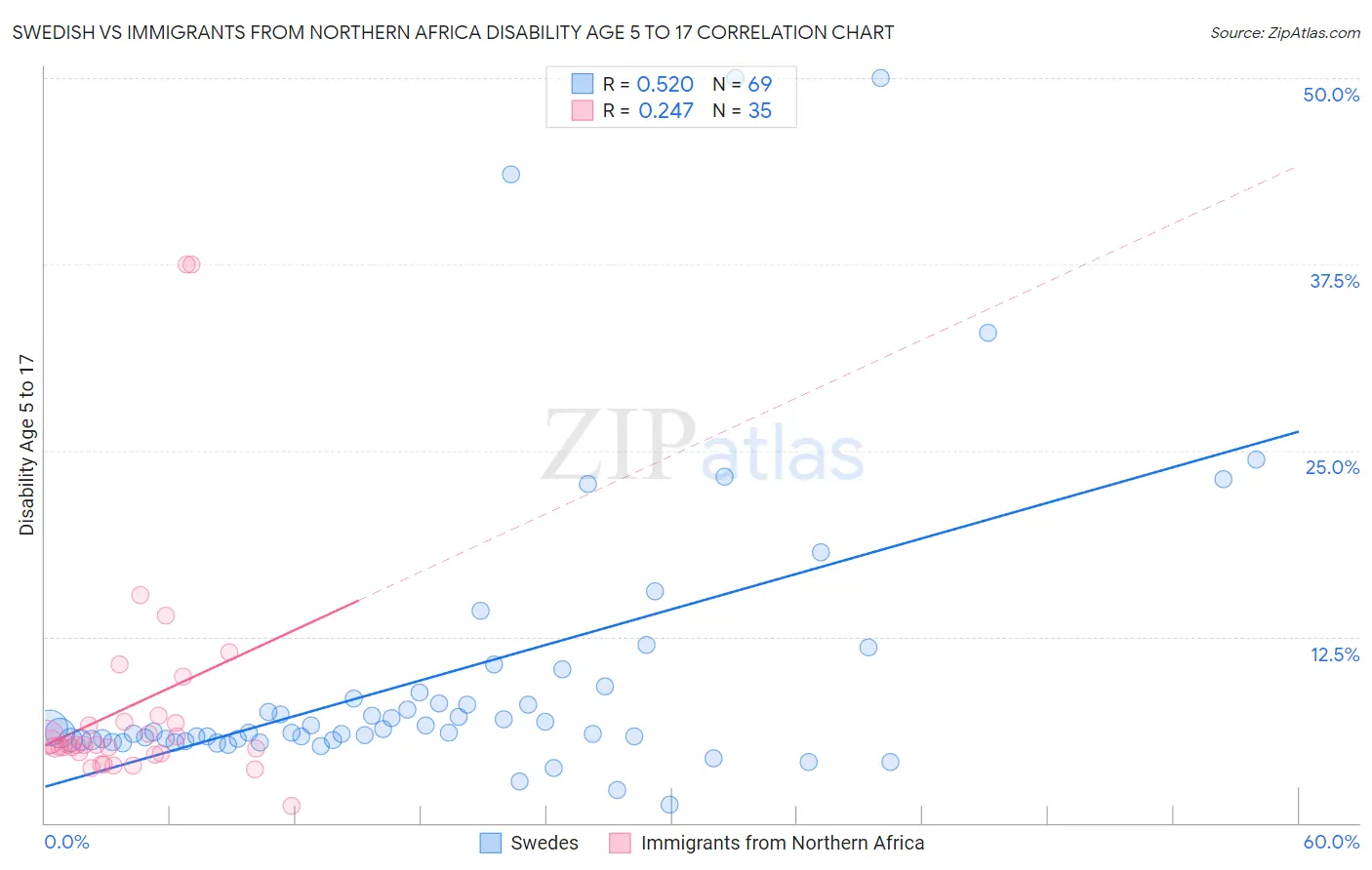 Swedish vs Immigrants from Northern Africa Disability Age 5 to 17