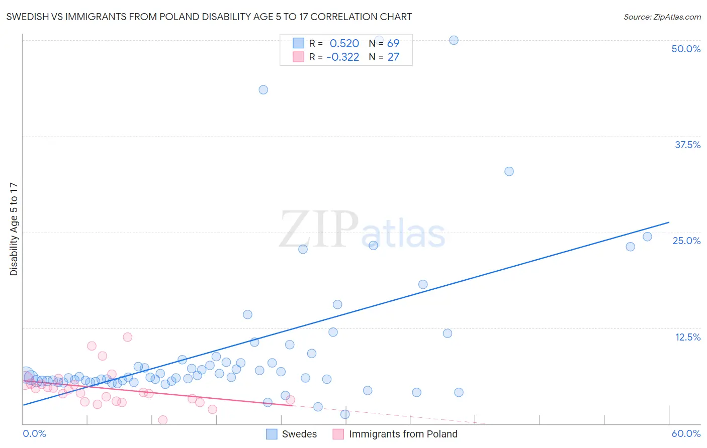 Swedish vs Immigrants from Poland Disability Age 5 to 17