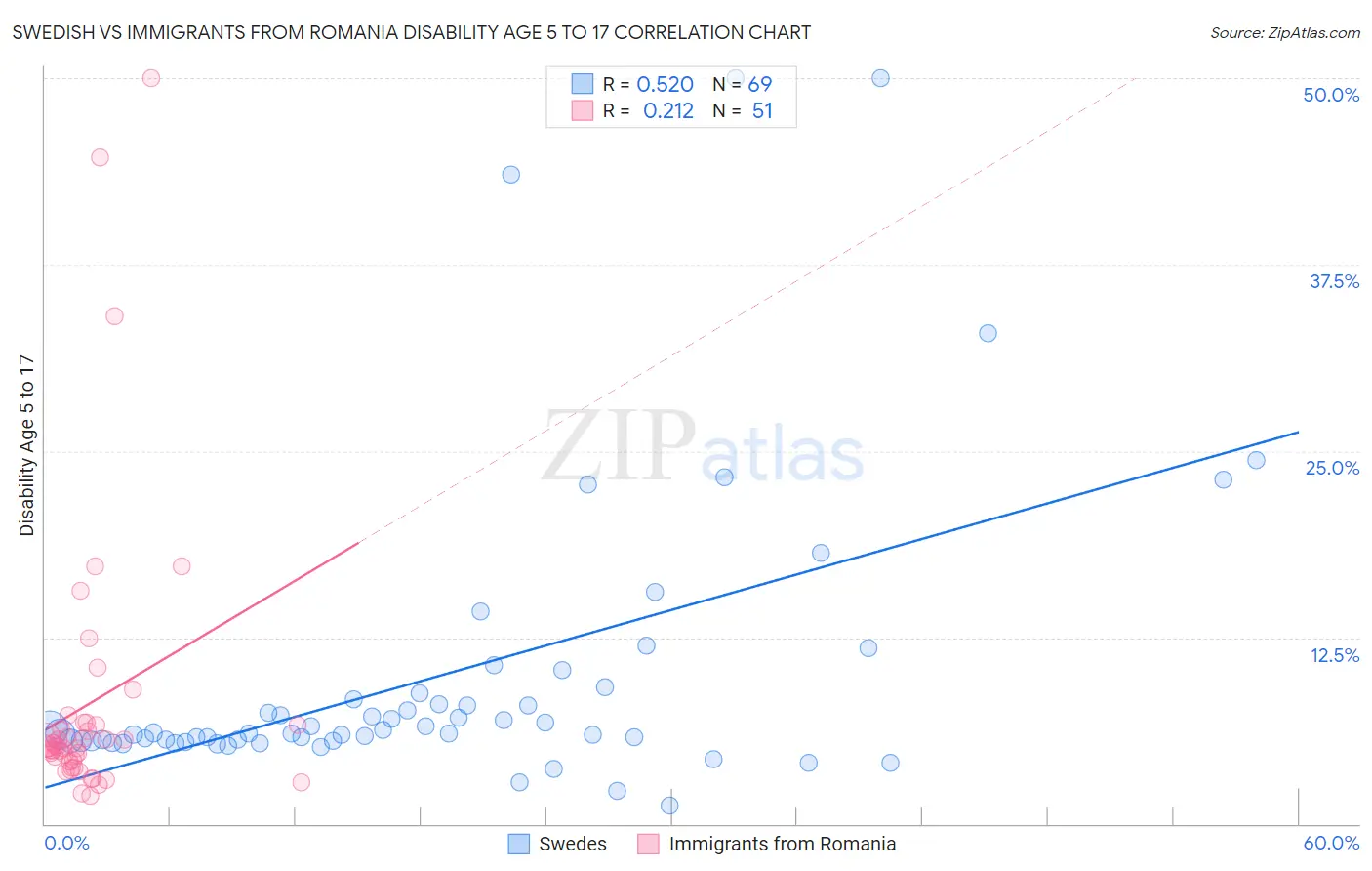 Swedish vs Immigrants from Romania Disability Age 5 to 17