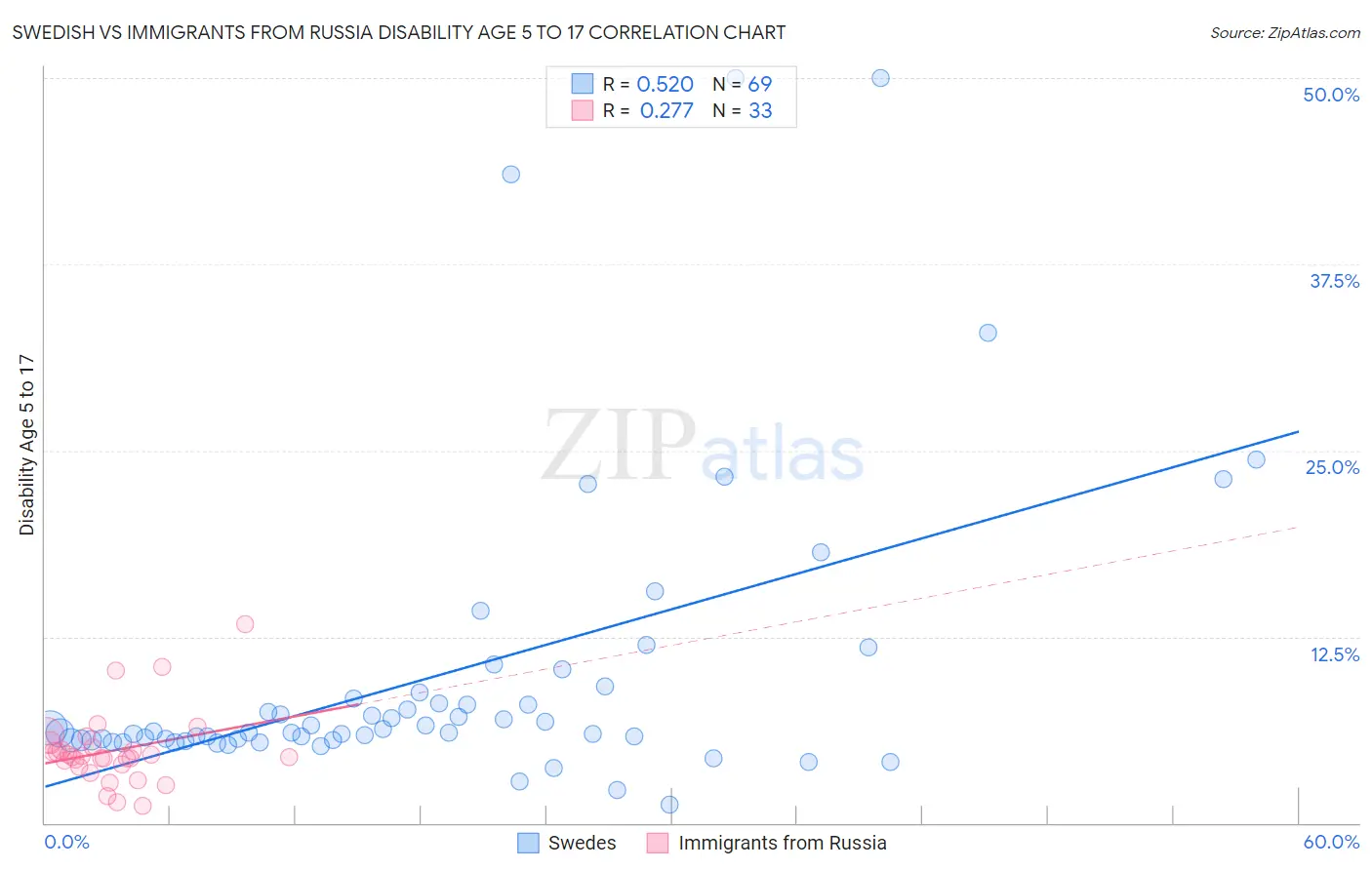 Swedish vs Immigrants from Russia Disability Age 5 to 17