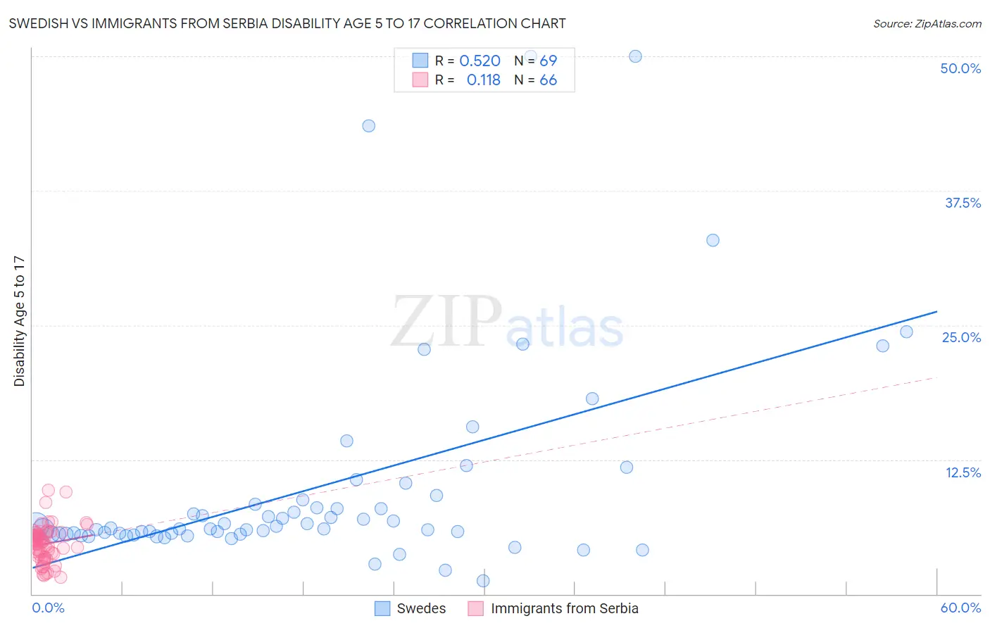 Swedish vs Immigrants from Serbia Disability Age 5 to 17