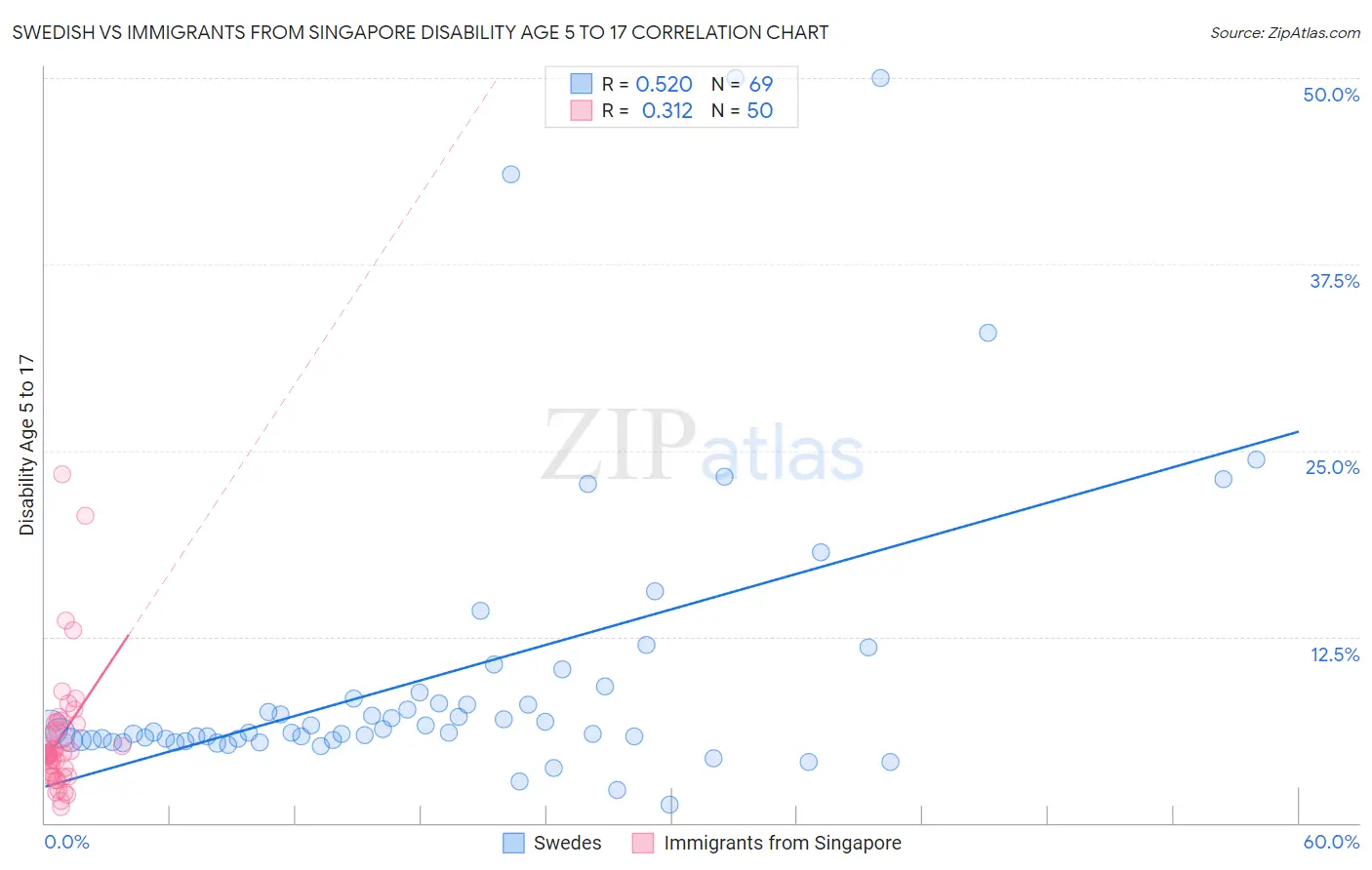 Swedish vs Immigrants from Singapore Disability Age 5 to 17