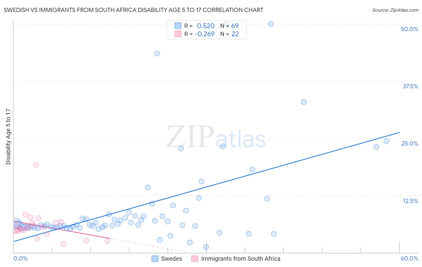 Swedish vs Immigrants from South Africa Disability Age 5 to 17