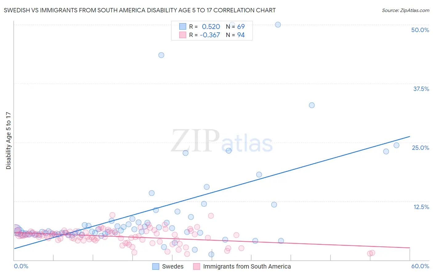 Swedish vs Immigrants from South America Disability Age 5 to 17