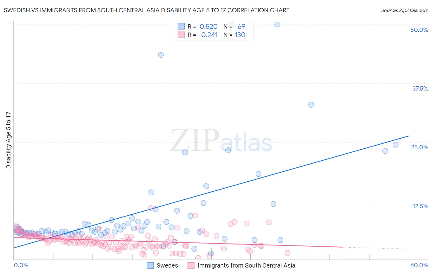 Swedish vs Immigrants from South Central Asia Disability Age 5 to 17