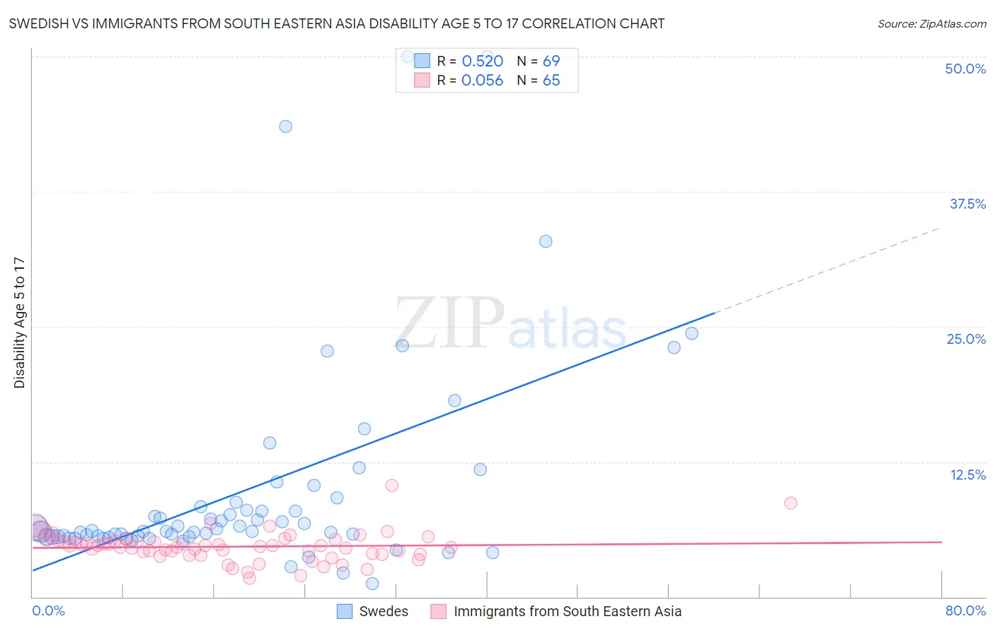 Swedish vs Immigrants from South Eastern Asia Disability Age 5 to 17