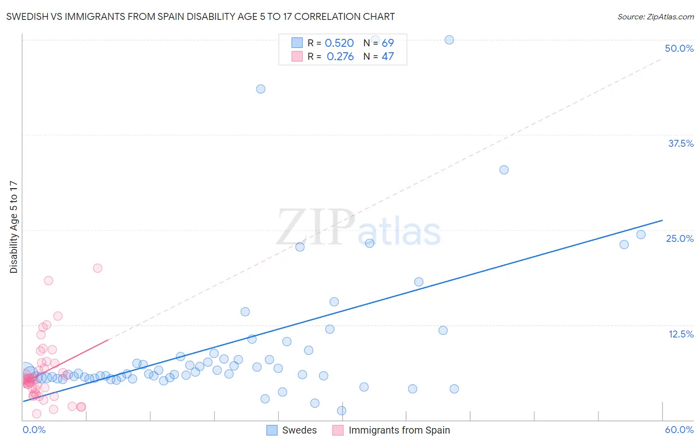 Swedish vs Immigrants from Spain Disability Age 5 to 17