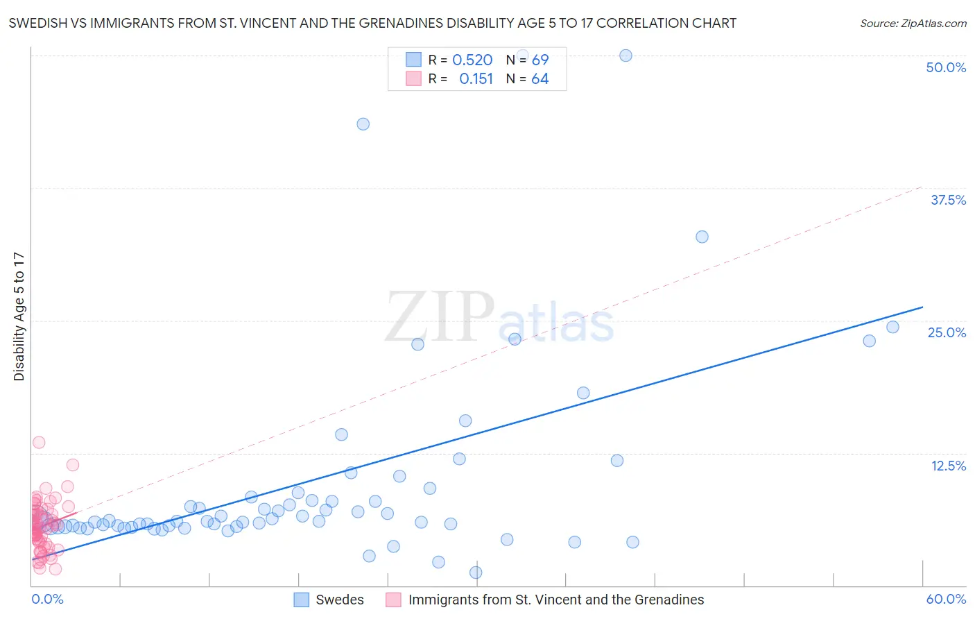 Swedish vs Immigrants from St. Vincent and the Grenadines Disability Age 5 to 17