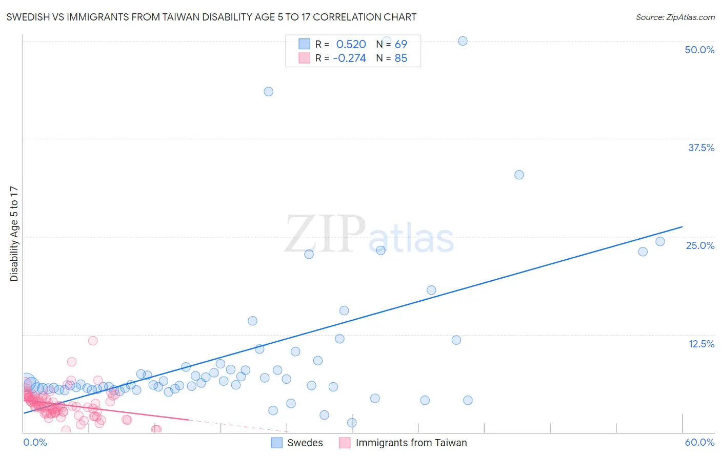 Swedish vs Immigrants from Taiwan Disability Age 5 to 17