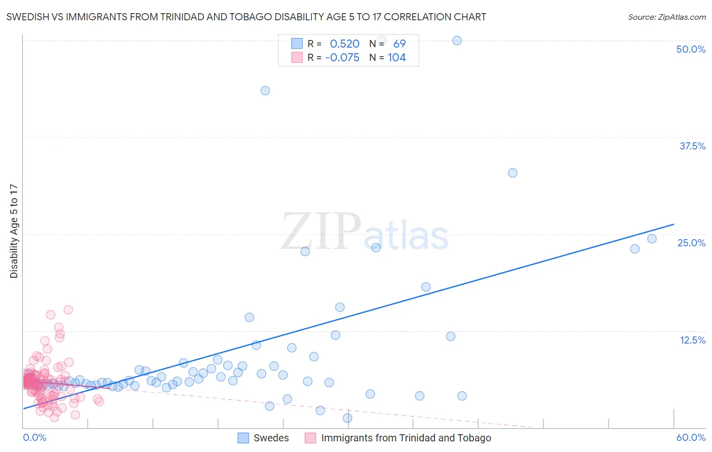Swedish vs Immigrants from Trinidad and Tobago Disability Age 5 to 17