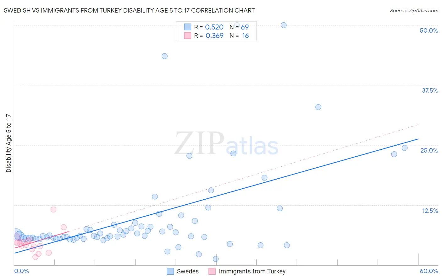 Swedish vs Immigrants from Turkey Disability Age 5 to 17
